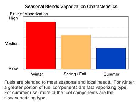 Seasonal Blends Vaporization Characteristics for gasoline.