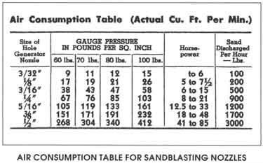 Air Consumption Table (Actual Cu. Ft. Per Min.)